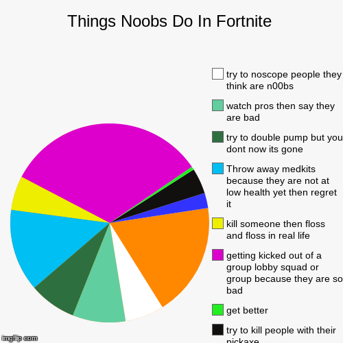 Things Noobs Do In Fortnite | get killed by someone better than them and then calls them a gay hacker , get kills, try to kill people with t | image tagged in funny,pie charts | made w/ Imgflip chart maker