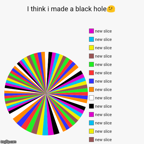 I think i made a black hole | image tagged in funny,pie charts | made w/ Imgflip chart maker