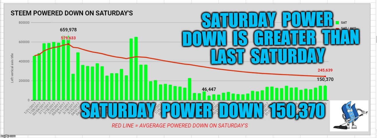 SATURDAY  POWER  DOWN  IS  GREATER  THAN  LAST  SATURDAY; SATURDAY  POWER  DOWN  150,370 | made w/ Imgflip meme maker