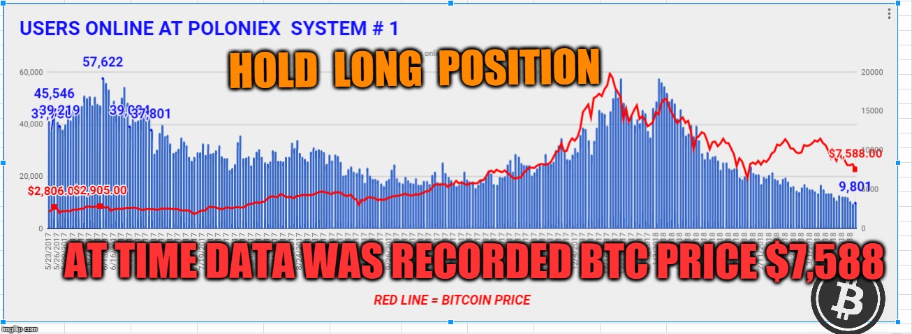 HOLD  LONG  POSITION; AT TIME DATA WAS RECORDED BTC PRICE $7,588 | made w/ Imgflip meme maker