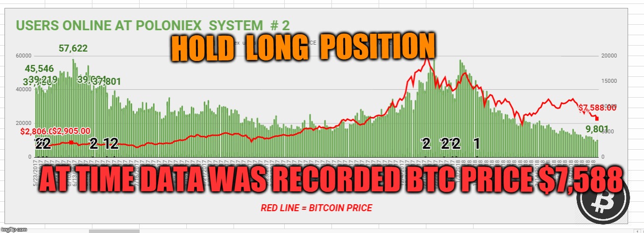 HOLD  LONG  POSITION; AT TIME DATA WAS RECORDED BTC PRICE $7,588 | made w/ Imgflip meme maker