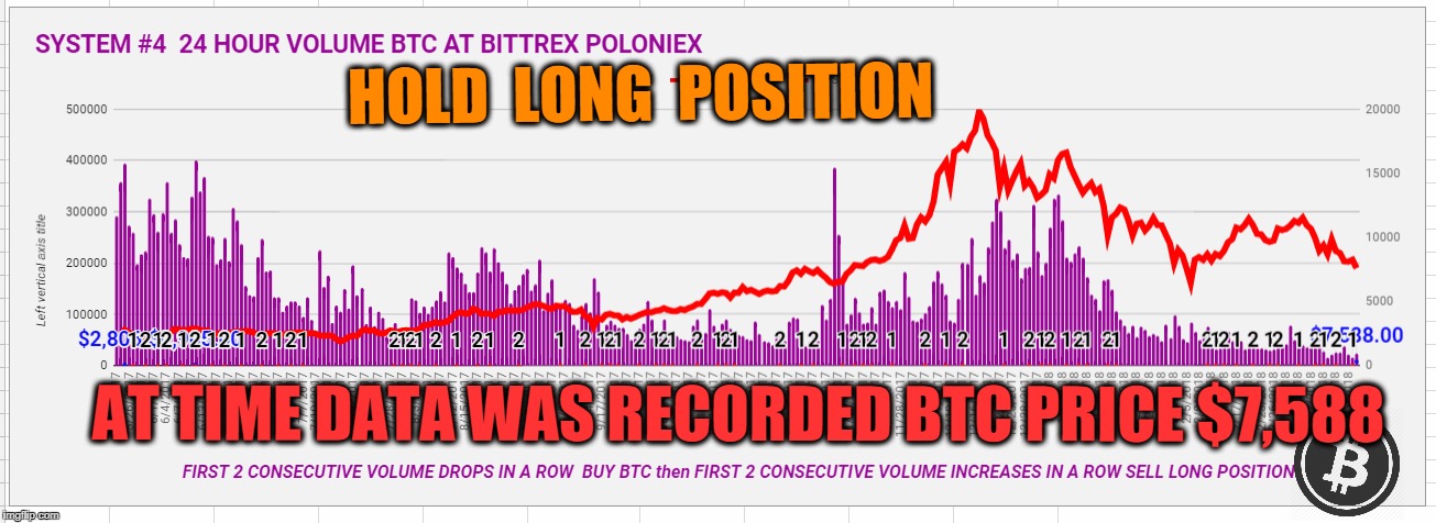 HOLD  LONG  POSITION; AT TIME DATA WAS RECORDED BTC PRICE $7,588 | made w/ Imgflip meme maker