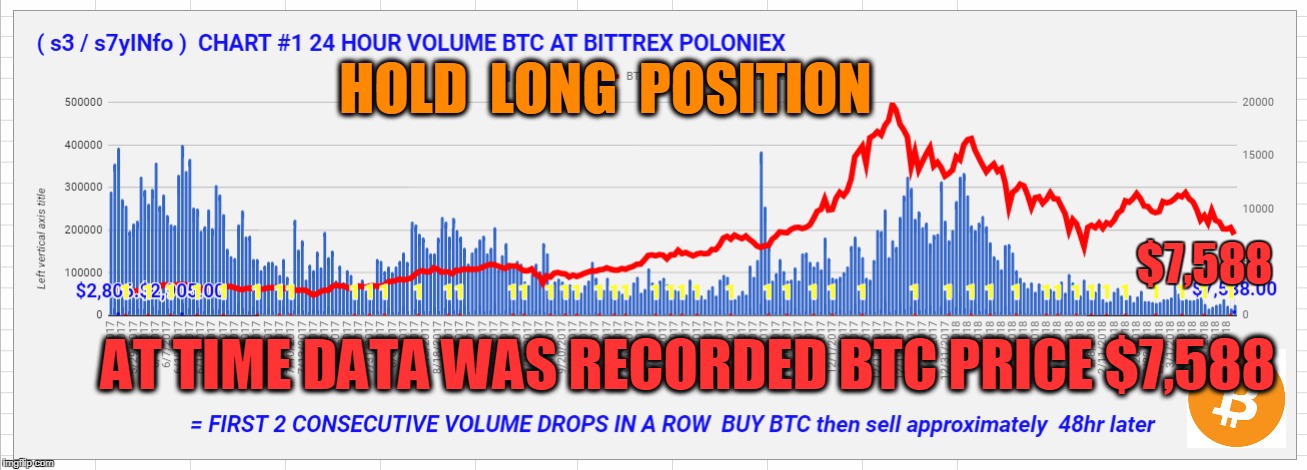 HOLD  LONG  POSITION; $7,588; AT TIME DATA WAS RECORDED BTC PRICE $7,588 | made w/ Imgflip meme maker