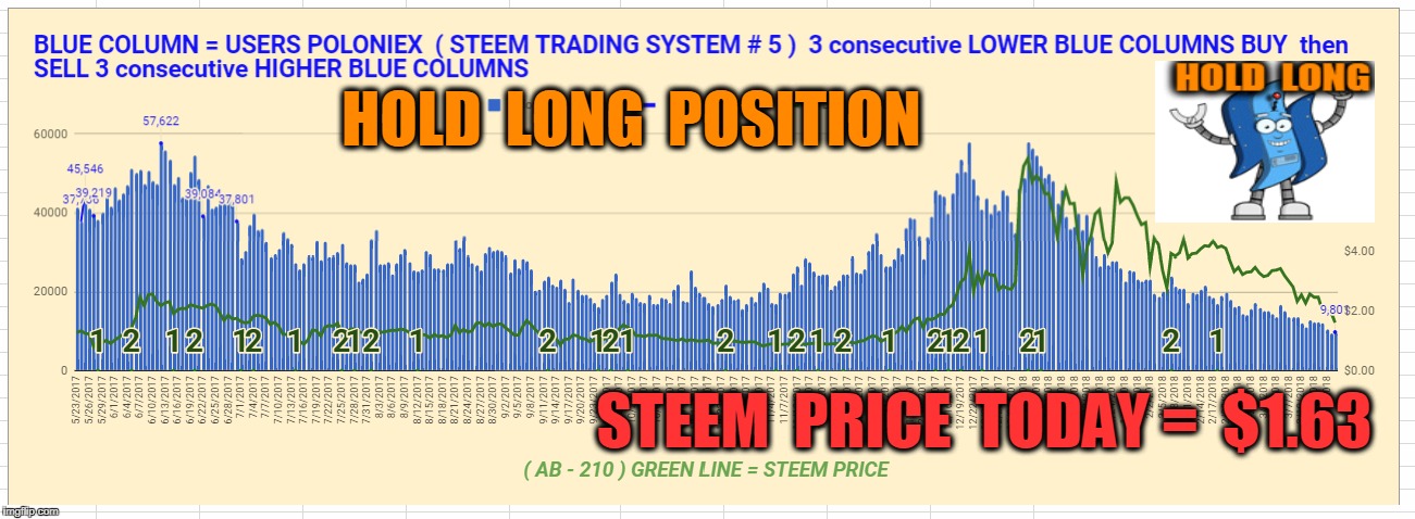 HOLD  LONG  POSITION; STEEM  PRICE  TODAY =  $1.63 | made w/ Imgflip meme maker