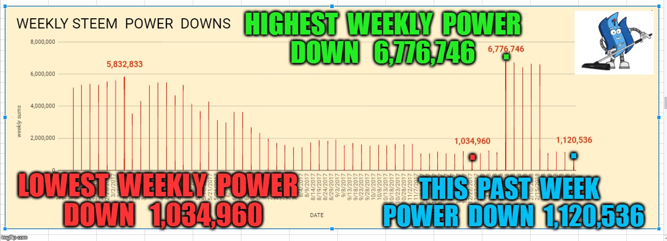 HIGHEST  WEEKLY  POWER  DOWN   6,776,746; . . . LOWEST  WEEKLY  POWER  DOWN   1,034,960; THIS  PAST  WEEK  POWER  DOWN  1,120,536 | made w/ Imgflip meme maker