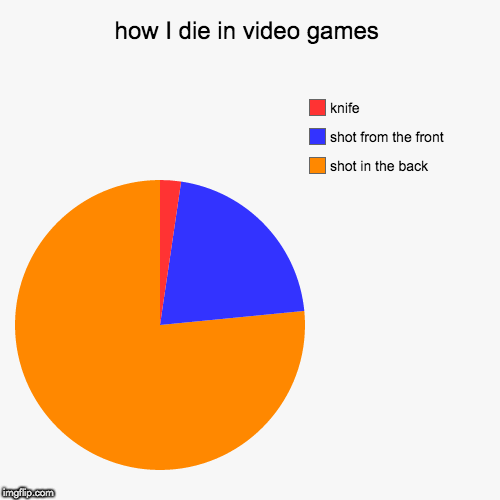 how I die in video games | shot in the back, shot from the front, knife | image tagged in funny,pie charts | made w/ Imgflip chart maker
