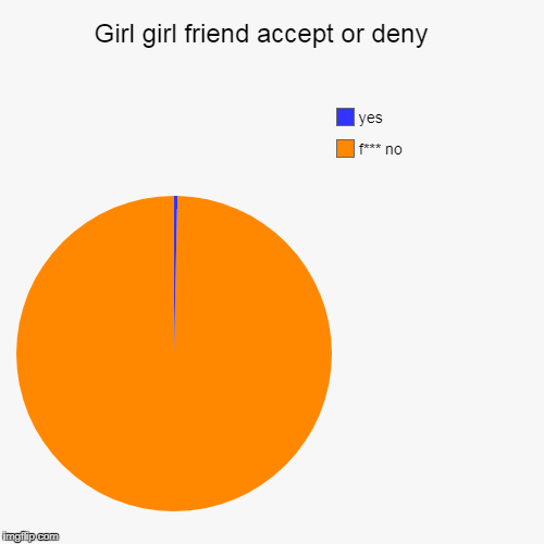 Girl girl friend accept or deny   | f*** no, yes | image tagged in funny,pie charts | made w/ Imgflip chart maker