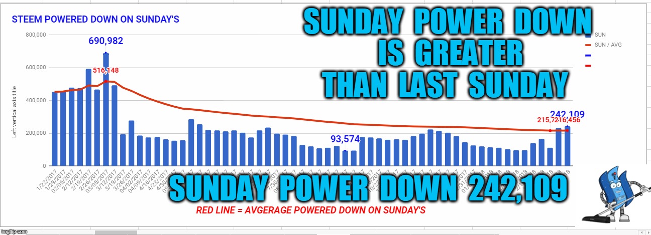 SUNDAY  POWER  DOWN  IS  GREATER  THAN  LAST  SUNDAY; SUNDAY  POWER  DOWN  242,109 | made w/ Imgflip meme maker