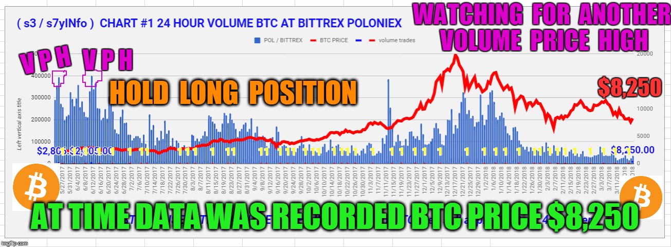 WATCHING  FOR  ANOTHER  VOLUME  PRICE  HIGH; V P H; V P H; $8,250; HOLD  LONG  POSITION; AT TIME DATA WAS RECORDED BTC PRICE $8,250 | made w/ Imgflip meme maker