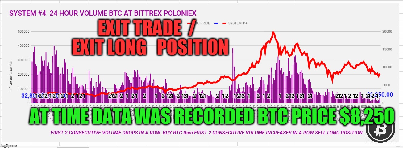 EXIT TRADE  /    EXIT LONG   POSITION; AT TIME DATA WAS RECORDED BTC PRICE $8,250 | made w/ Imgflip meme maker
