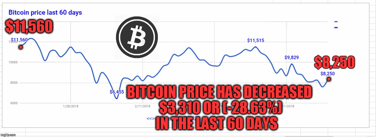 $11,560; . $8,250; . BITCOIN PRICE HAS DECREASED $3,310 OR (-28.63%) IN THE LAST 60 DAYS | made w/ Imgflip meme maker