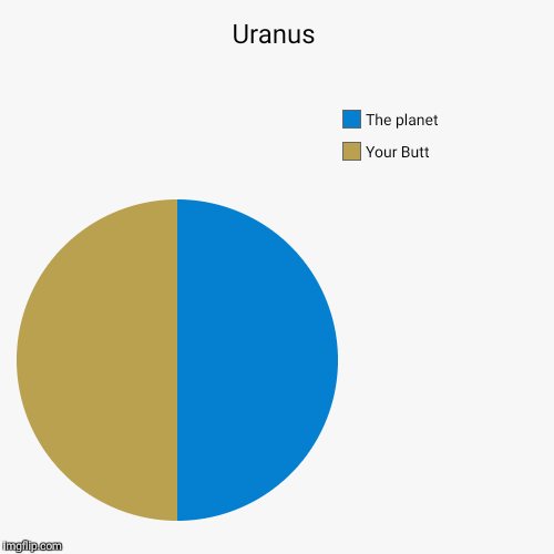 Uranus | Your Butt, The planet | image tagged in funny,pie charts | made w/ Imgflip chart maker