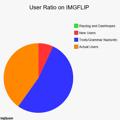 User Ratio on IMGFLIP | Actual Users, Trolls/Grammar Nazis/etc., New Users, Raydog and Dashhopes | image tagged in funny,pie charts | made w/ Imgflip chart maker