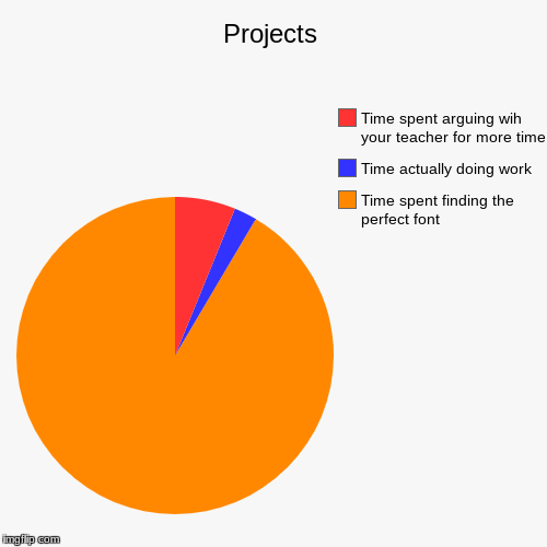 Projects | Time spent finding the perfect font, Time actually doing work, Time spent arguing wih your teacher for more time | image tagged in funny,pie charts | made w/ Imgflip chart maker