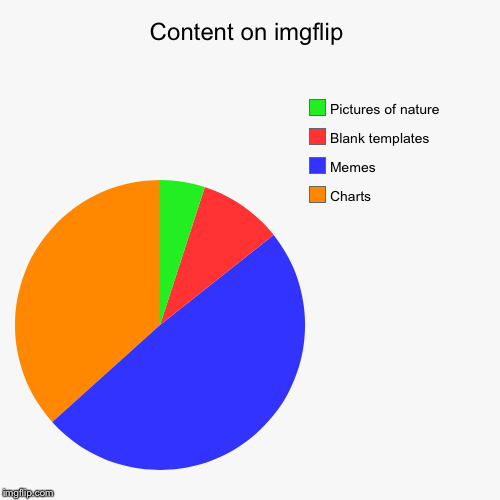 Content on imgflip | Charts, Memes, Blank templates, Pictures of nature | image tagged in funny,pie charts | made w/ Imgflip chart maker