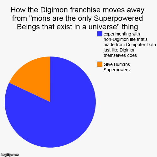 Digimon Anime's modus operandi(alongside use of different universes for different seasons) | How the Digimon franchise moves away from "mons are the only Superpowered Beings that exist in a universe" thing | GIve Humans Superpowers,  | image tagged in funny,pie charts,digimon | made w/ Imgflip chart maker