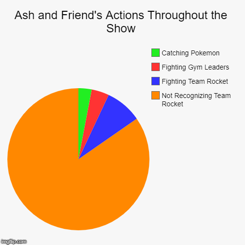 Ash and Friend's Actions Throughout the Show | Not Recognizing Team Rocket, Fighting Team Rocket, Fighting Gym Leaders, Catching Pokemon | image tagged in funny,pie charts | made w/ Imgflip chart maker