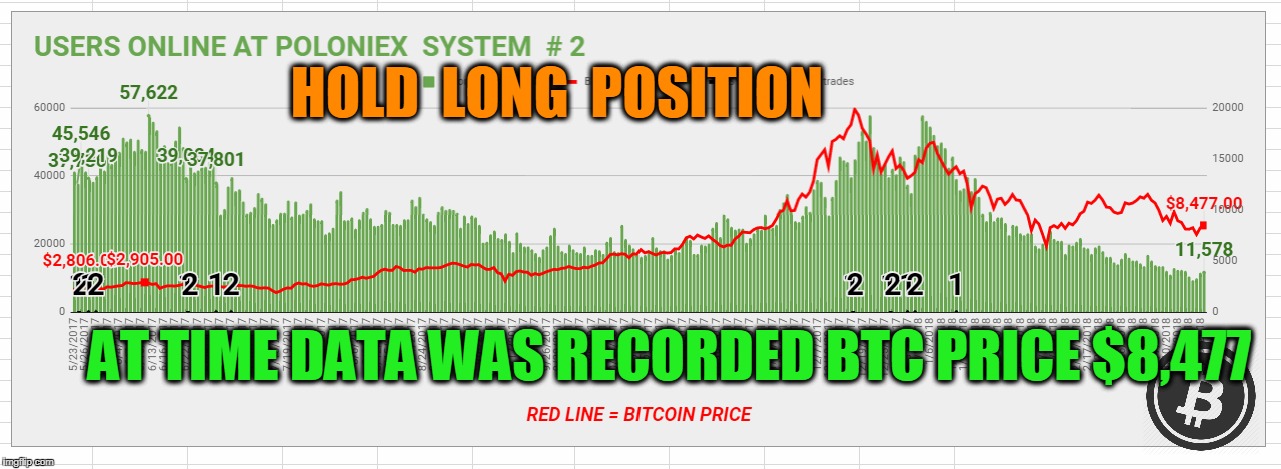 HOLD  LONG  POSITION; AT TIME DATA WAS RECORDED BTC PRICE $8,477 | made w/ Imgflip meme maker