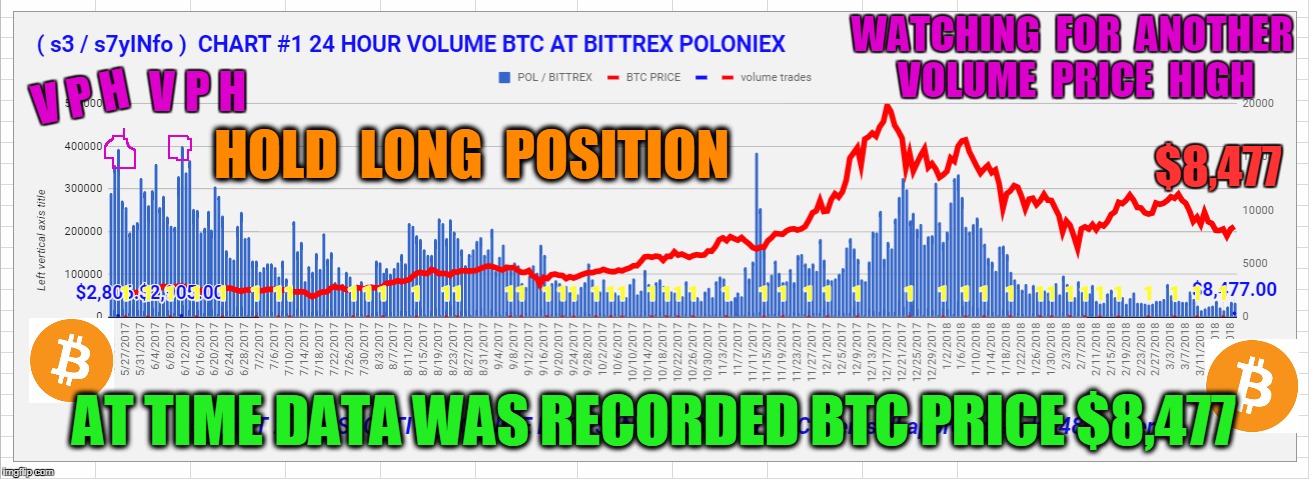 WATCHING  FOR  ANOTHER  VOLUME  PRICE  HIGH; V P H; V P H; $8,477; HOLD  LONG  POSITION; AT TIME DATA WAS RECORDED BTC PRICE $8,477 | made w/ Imgflip meme maker