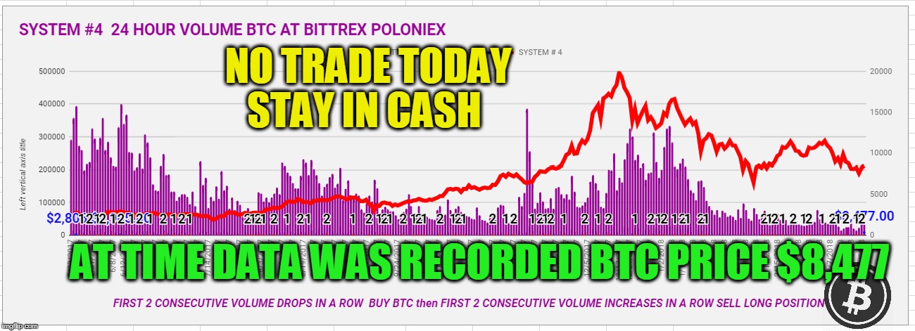 NO TRADE TODAY STAY IN CASH; AT TIME DATA WAS RECORDED BTC PRICE $8,477 | made w/ Imgflip meme maker