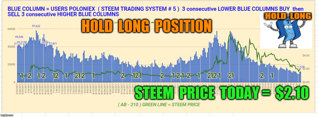 HOLD  LONG  POSITION; STEEM  PRICE  TODAY =  $2.10 | made w/ Imgflip meme maker