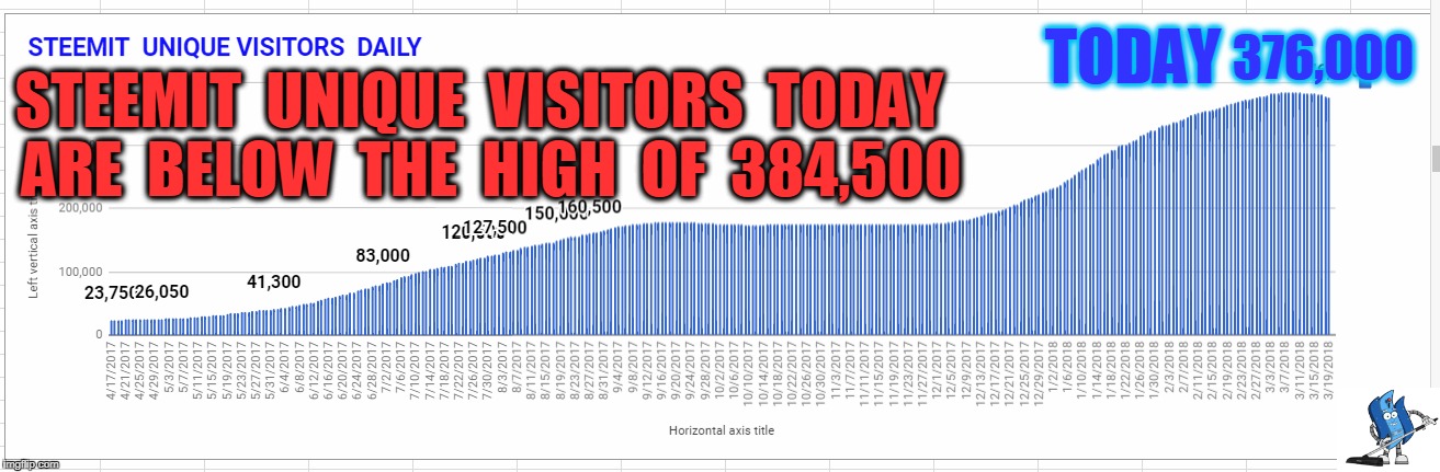 TODAY; 376,000; STEEMIT  UNIQUE  VISITORS  TODAY  ARE  BELOW  THE  HIGH  OF  384,500 | made w/ Imgflip meme maker