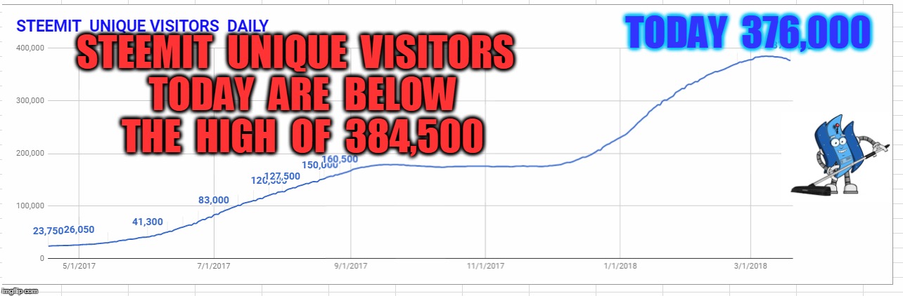 TODAY  376,000; STEEMIT  UNIQUE  VISITORS  TODAY  ARE  BELOW  THE  HIGH  OF  384,500 | made w/ Imgflip meme maker