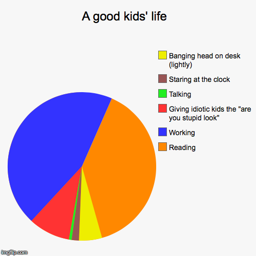 A good kids' life  | Reading, Working, Giving idiotic kids the "are you stupid look", Talking, Staring at the clock, Banging head on desk (l | image tagged in funny,pie charts | made w/ Imgflip chart maker