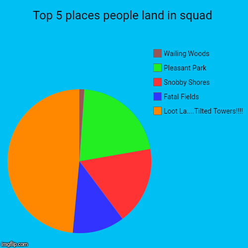 Fortnite Squad spots | Top 5 places people land in squad | Loot La....Tilted Towers!!!!, Fatal Fields, Snobby Shores, Pleasant Park, Wailing Woods | image tagged in funny,pie charts,teamwork,fortnite | made w/ Imgflip chart maker