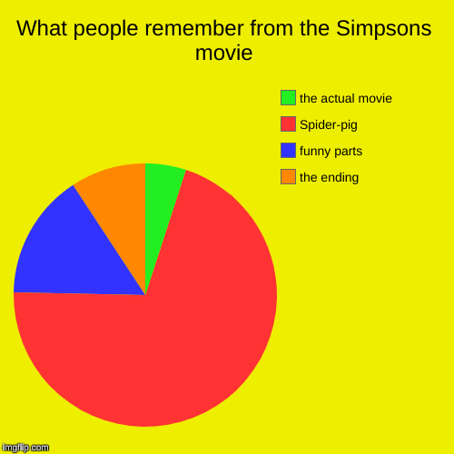 What people remember from the Simpsons movie | the ending, funny parts, Spider-pig, the actual movie | image tagged in funny,pie charts | made w/ Imgflip chart maker