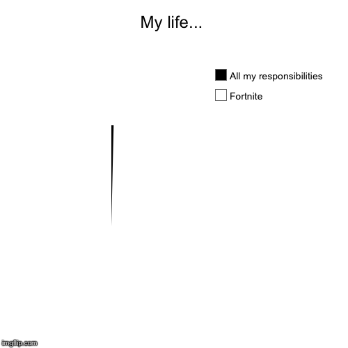 My life... | Fortnite , All my responsibilities | image tagged in funny,pie charts | made w/ Imgflip chart maker
