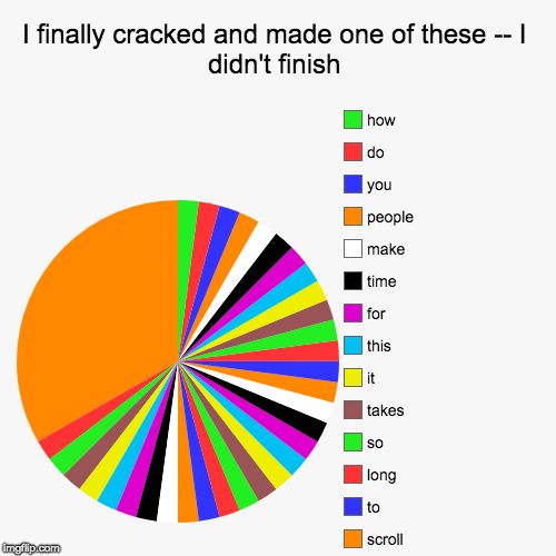 I finally cracked and made one of these -- I didn't finish | my, see, even, cant, you, that, at, look, you, would, and, button, slice, add,  | image tagged in funny,pie charts | made w/ Imgflip chart maker