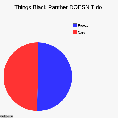 Things Black Panther DOESN'T do | Care, Freeze | image tagged in funny,pie charts | made w/ Imgflip chart maker
