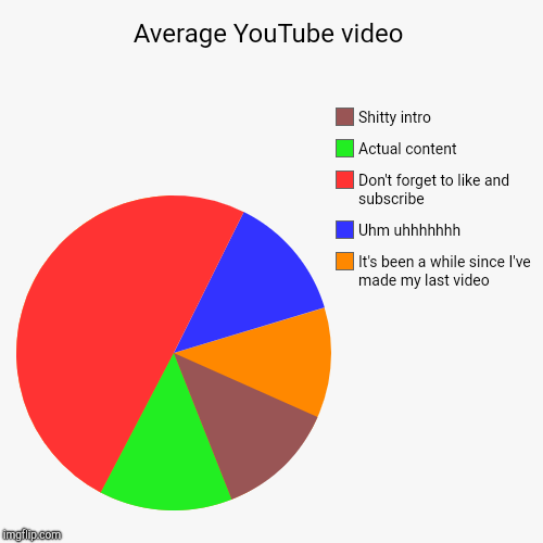 Average YouTube video | It's been a while since I've made my last video, Uhm uhhhhhhh, Don't forget to like and subscribe, Actual content, S | image tagged in funny,pie charts | made w/ Imgflip chart maker