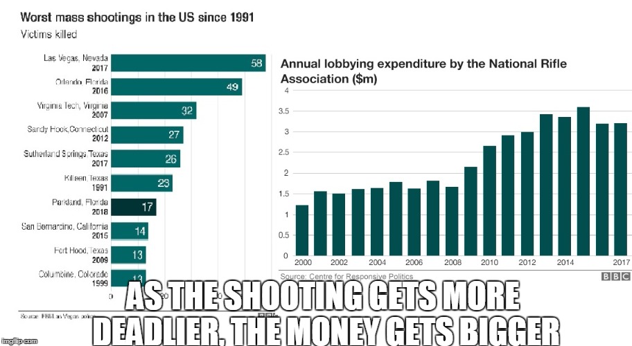Guns n Money | AS THE SHOOTING GETS MORE DEADLIER, THE MONEY GETS BIGGER | image tagged in guns,shooting,school shooting,money,madness | made w/ Imgflip meme maker