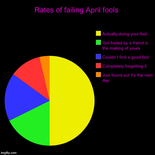 Rates of failing April fools | Just found out it’s the next day, Completely forgetting it, Couldn’t find a good fool, Got fooled by a friend | image tagged in funny,pie charts | made w/ Imgflip chart maker
