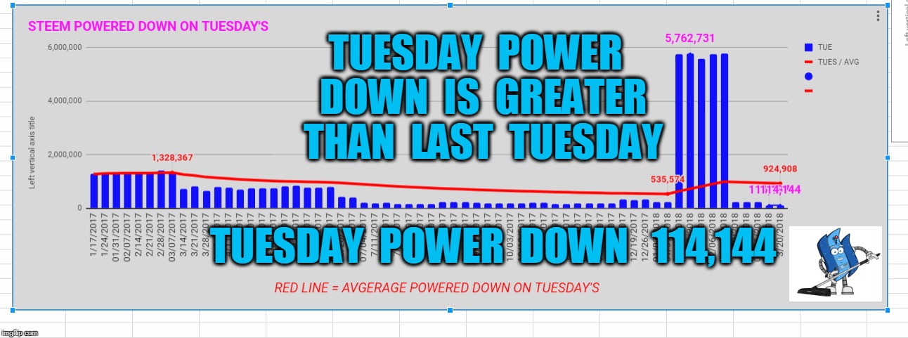 TUESDAY  POWER  DOWN  IS  GREATER  THAN  LAST  TUESDAY; TUESDAY  POWER  DOWN   114,144 | made w/ Imgflip meme maker