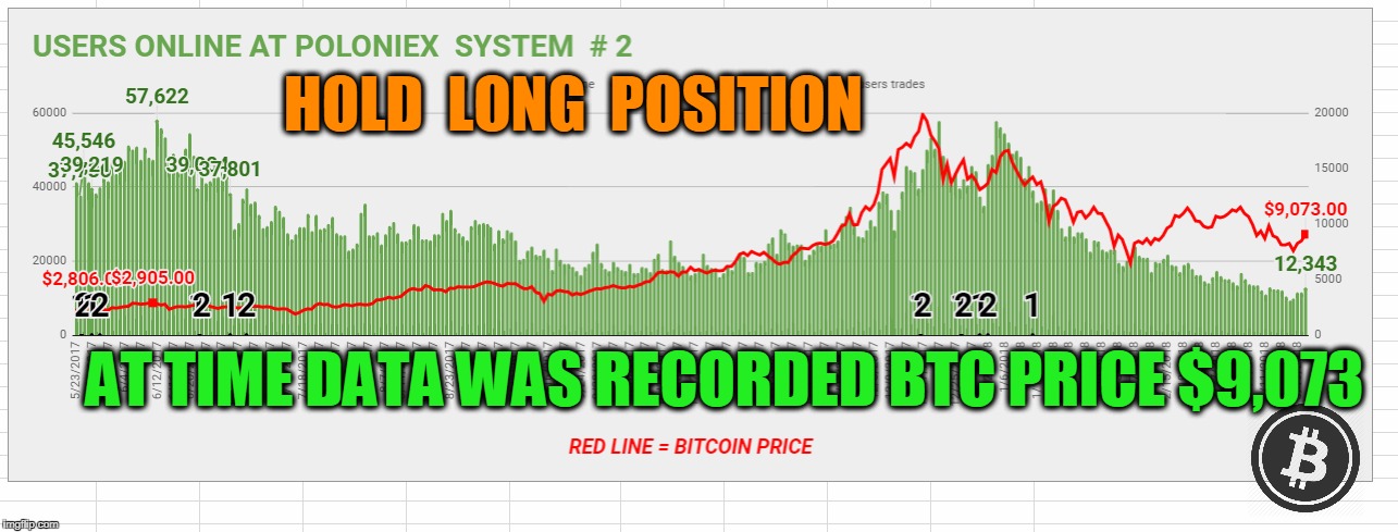 HOLD  LONG  POSITION; AT TIME DATA WAS RECORDED BTC PRICE $9,073 | made w/ Imgflip meme maker