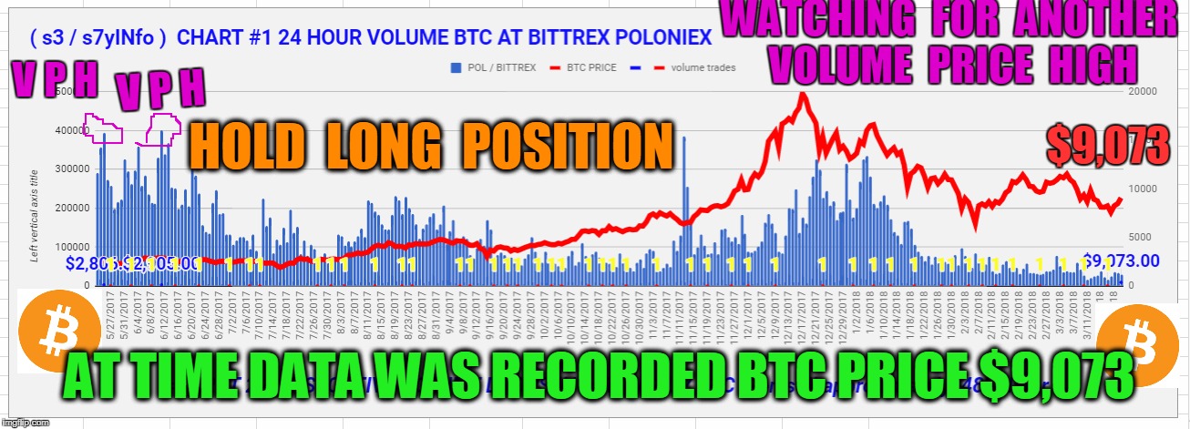 WATCHING  FOR  ANOTHER  VOLUME  PRICE  HIGH; V P H; V P H; $9,073; HOLD  LONG  POSITION; AT TIME DATA WAS RECORDED BTC PRICE $9,073 | made w/ Imgflip meme maker
