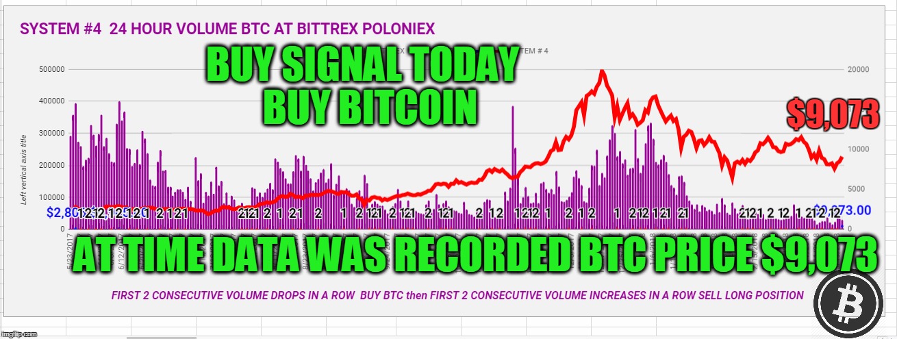 BUY SIGNAL TODAY  BUY BITCOIN; $9,073; AT TIME DATA WAS RECORDED BTC PRICE $9,073 | made w/ Imgflip meme maker