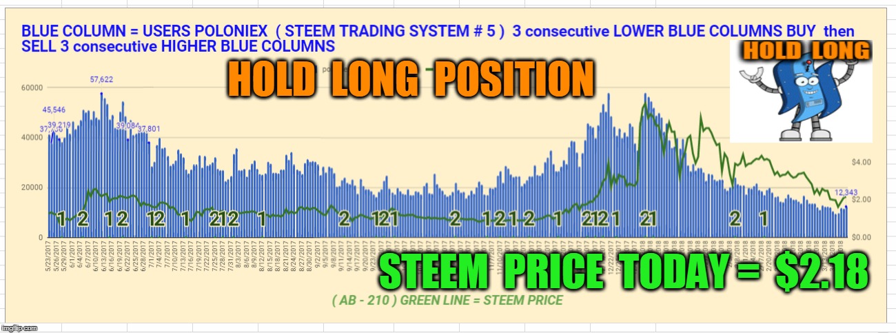 HOLD  LONG  POSITION; STEEM  PRICE  TODAY =  $2.18 | made w/ Imgflip meme maker