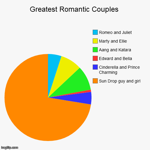 Greatest Romantic Couples | image tagged in funny,pie charts,funny | made w/ Imgflip chart maker