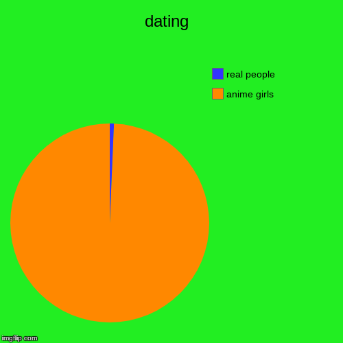 dating  | anime girls, real people | image tagged in funny,pie charts | made w/ Imgflip chart maker