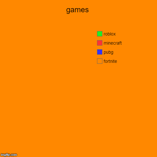 games | fortnite, pubg, minecraft, roblox | image tagged in funny,pie charts | made w/ Imgflip chart maker