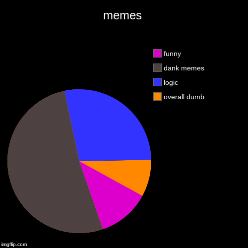 memes | overall dumb, logic, dank memes, funny | image tagged in funny,pie charts | made w/ Imgflip chart maker