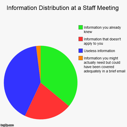 Information Distribution at a Staff Meeting | Information you might actually need but could have been covered adequately in a brief email, U | image tagged in funny,pie charts | made w/ Imgflip chart maker