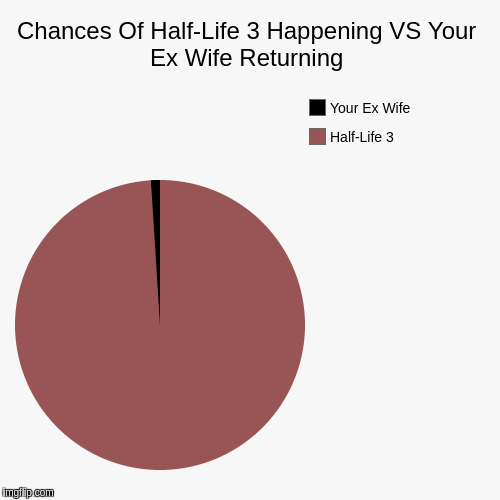 Chances Of Half-Life 3 Happening VS Your Ex Wife Returning | Half-Life 3, Your Ex Wife | image tagged in funny,pie charts | made w/ Imgflip chart maker