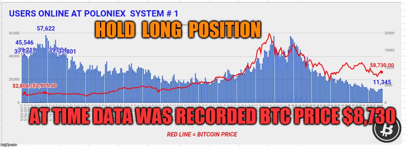 HOLD  LONG  POSITION; AT TIME DATA WAS RECORDED BTC PRICE $8,730 | made w/ Imgflip meme maker