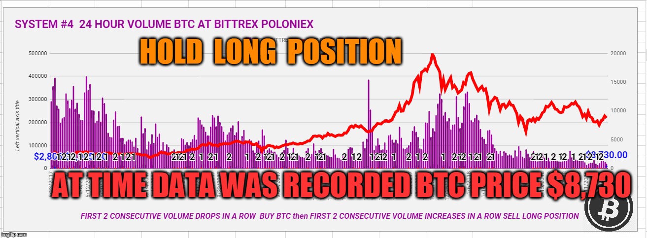 HOLD  LONG  POSITION; AT TIME DATA WAS RECORDED BTC PRICE $8,730 | made w/ Imgflip meme maker