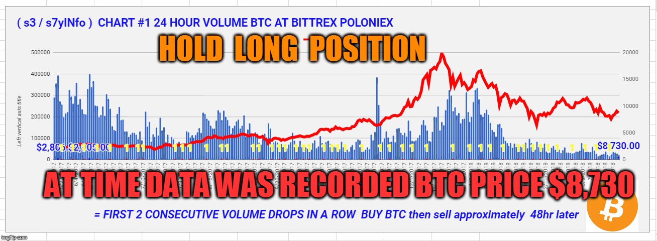 HOLD  LONG  POSITION; AT TIME DATA WAS RECORDED BTC PRICE $8,730 | made w/ Imgflip meme maker